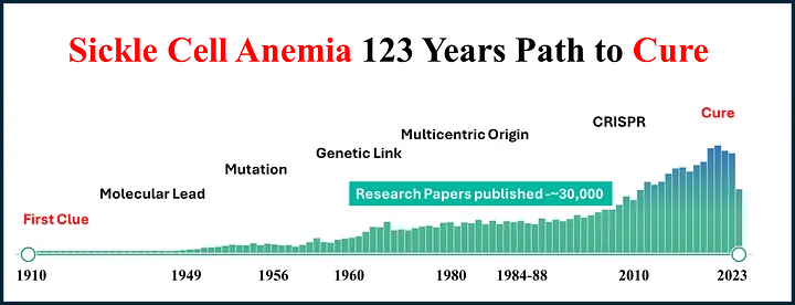 A Breakthrough for Sickle Cell Anemia: The Dawn of a New Treatment Era!